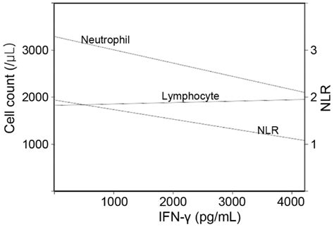 A Case-Control Study on the Changes in Natural Killer Cell Activity ...