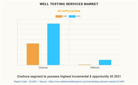 Well Testing Services Market Size, Share Analysis | Growth Forecast - 2031