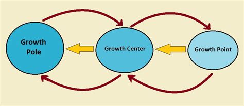Growth Pole Model of François Perroux - Theory of Regional Planning and ...