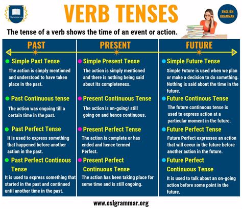 Verb Tenses: Past Tense, Present Tense & Future Tense with Examples ...