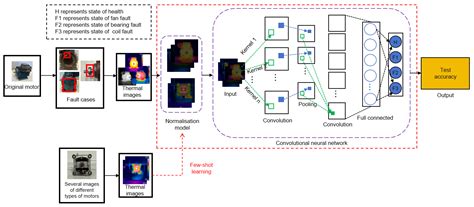 A Novel Electric Motor Fault Diagnosis by Using a Convolutional Neural ...