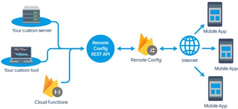 Image result for Config API