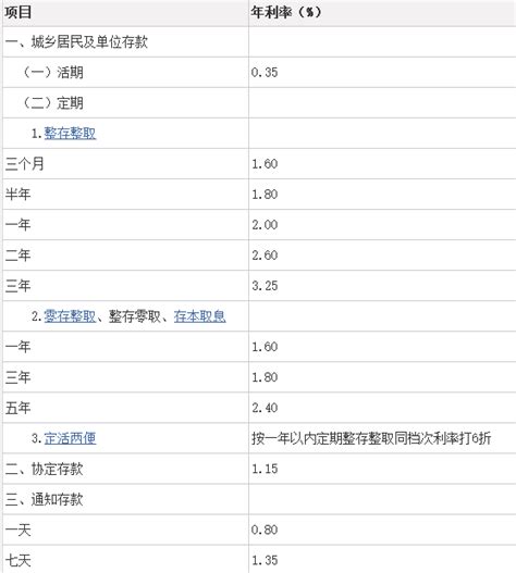 中国人民银行人民币存贷款利率调整表_word文档在线阅读与下载_无忧文档