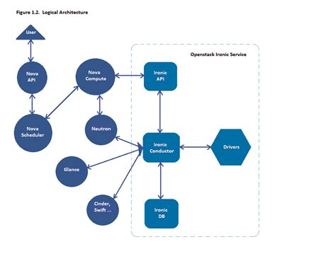 OpenStack Ironic Setup 的图像结果