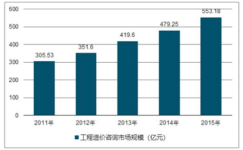 2018-2024年中国工程造价行业发展现状分析及市场前景预测报告_智研咨询_产业信息网