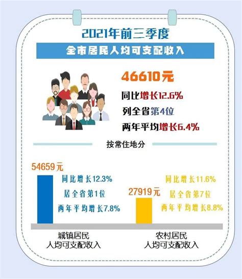 2021年温州前三季度温州城乡居民收入情况公布- 温州本地宝