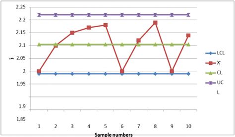Statistical Control-C Chart Example 的图像结果