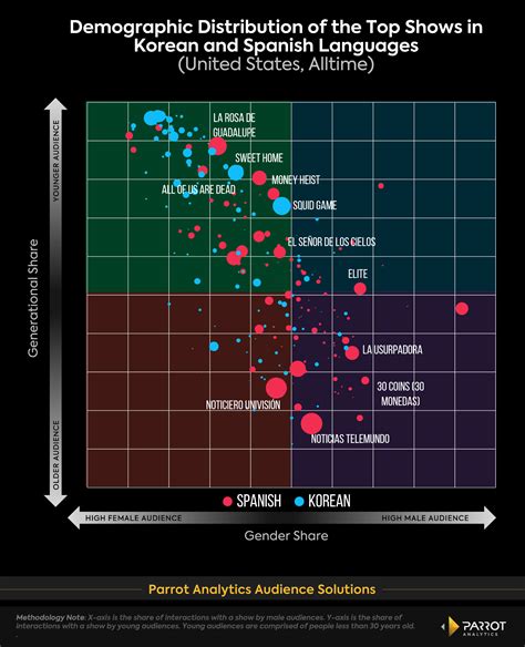 K-Dramas and Spanish Soaps Lead the Rise of Foreign-Language Content in ...