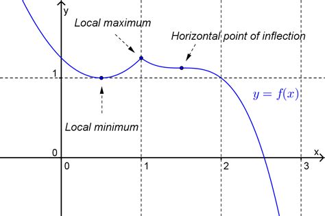Image result for Critical Point Physics