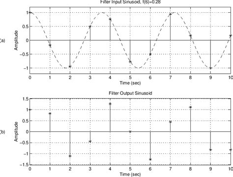 Image result for Linear Prediction Filter Matlab