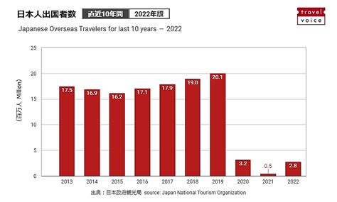 【図解】日本人出国者数、2022年は277万人、2019年比では2割未満（直近10年の推移グラフ付き）｜トラベルボイス（観光産業ニュース）