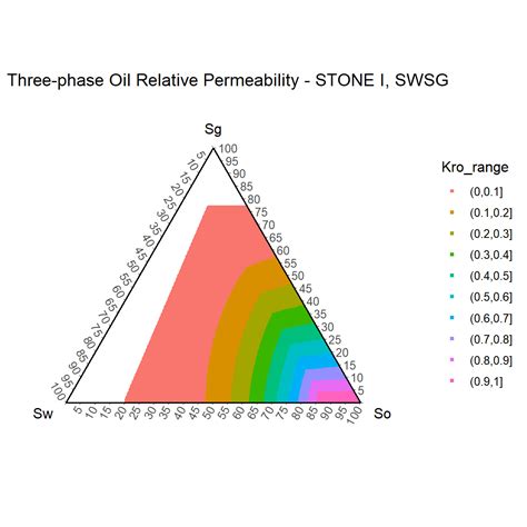 Image result for Three-Phase Relative Permeability