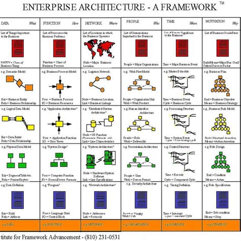 Image result for TOGAF ADM Cycle