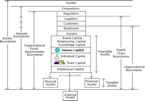 Kaytek Organization Asset Intangible Physical Financial Human Brand ...