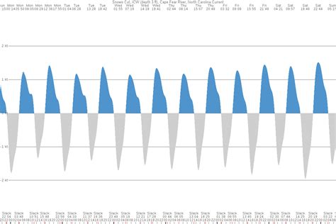 Tide Chart for Kure Beach: Essential Information for Coastal Adventures