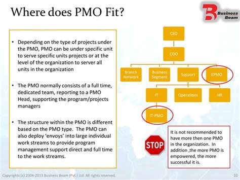 Image result for How to Create PMO
