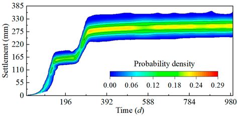Uncertainty Analysis of Creep Behavior of Compacted Loess and a Non ...
