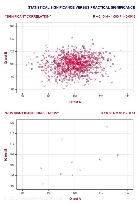 Image result for Statistical Significance Example