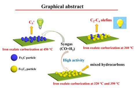 Preparation of Iron Carbides Formed by Iron Oxalate Carburization for ...