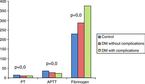 Image result for Coagulation Profile Normal Values
