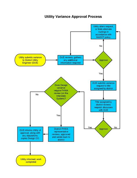Image result for Deviation Approval Flow