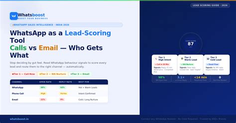 WhatsApp as a Lead-Scoring Tool: Calls vs Email — Which Leads Get What ...