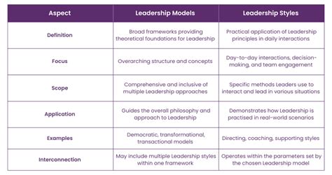Image result for Examples of Leadership Models