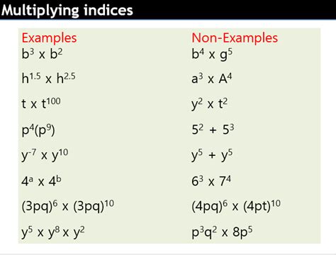 Image result for Multiplying Negative Indices