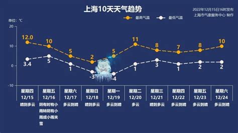 本周日上海最低-4℃，或打破三十年来十二月中旬同期最低纪录_浦江头条_澎湃新闻-The Paper