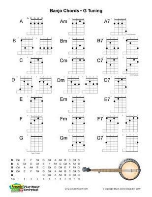 Image result for 5 String Banjo Chords