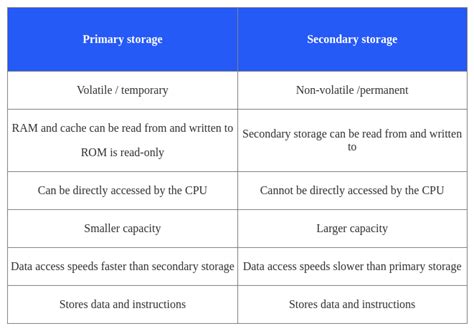 Secondary Storage - Year 11 PDF Download