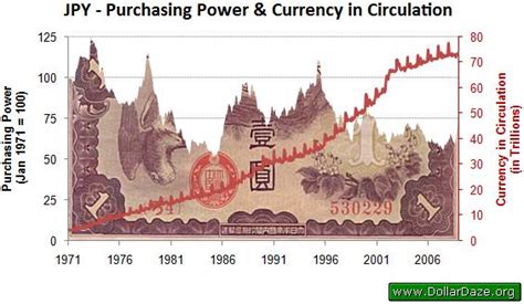 Image result for USD Purchasing Power Currency Circulation
