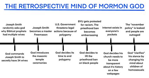 Image result for LDS Timeline