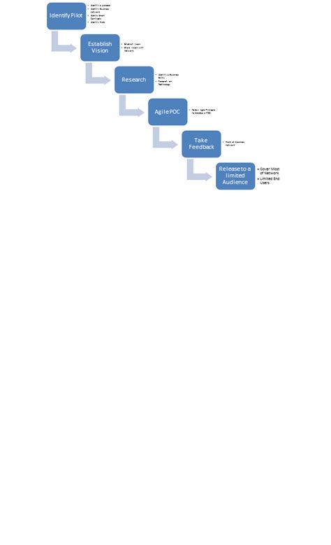 Block Chain Engement Model – Gen AI | Cloud | Microservices