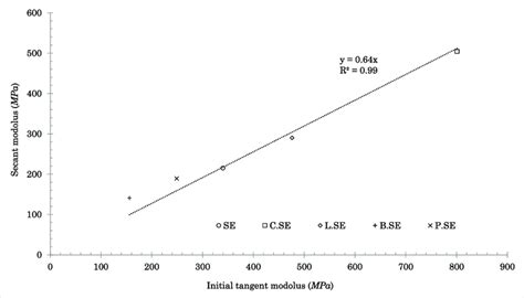 Secant Modulus 的图像结果