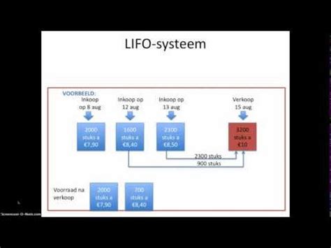 First in First out Method - India Dictionary