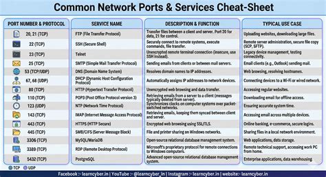 Common Network Ports and Services Explained – Complete Networking ...