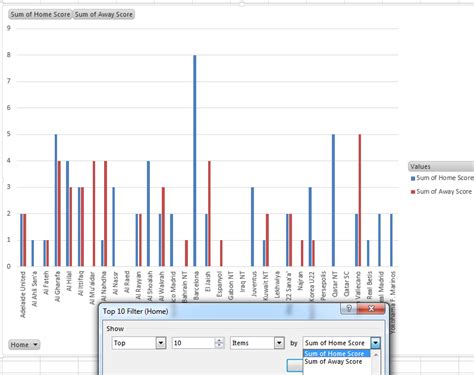 Image result for PivotChart Fields