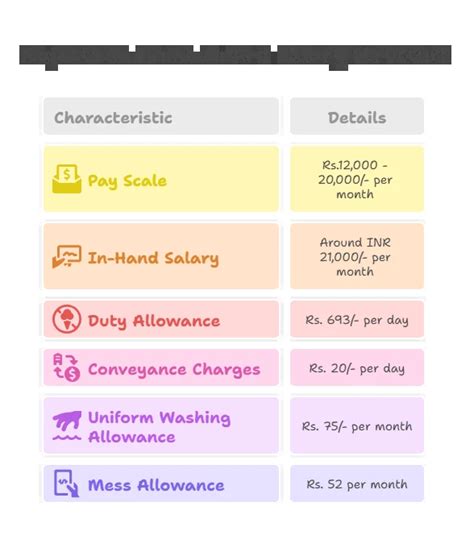 Home Guard Salary in Delhi, UP(Uttar Pradesh), Jharkhand, and Odisha ...