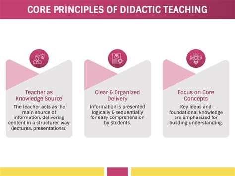 Image result for Picture of Didactic Teaching Approach