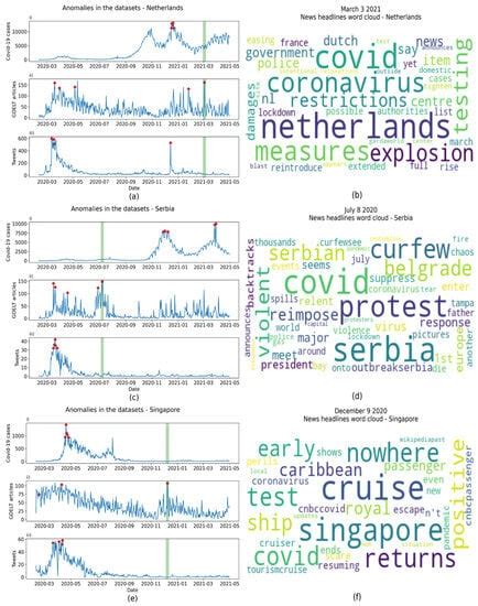 Temporal Relationship between Daily Reports of COVID-19 Infections and ...