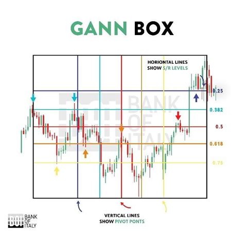 Gann Box Strategy 的图像结果