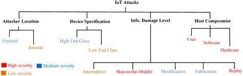 A Holistic Analysis of Internet of Things (IoT) Security: Principles ...