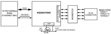 KSZ9031 Gigabit Ethernet Transceivers - Microchip Technology | Mouser