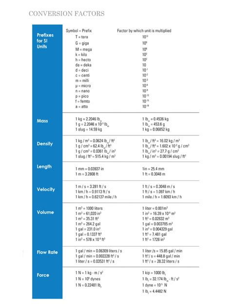 Image result for Factors for Unit Conversion