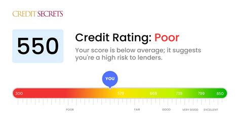 Is 550 a Good Credit Score? | Understand Your Score | Credit Secrets