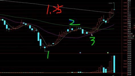 15分钟上攻60日均线战法-股票指标-股旁网