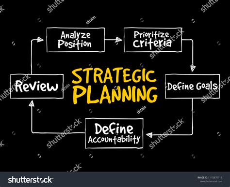 Strategic Planning 的图像结果