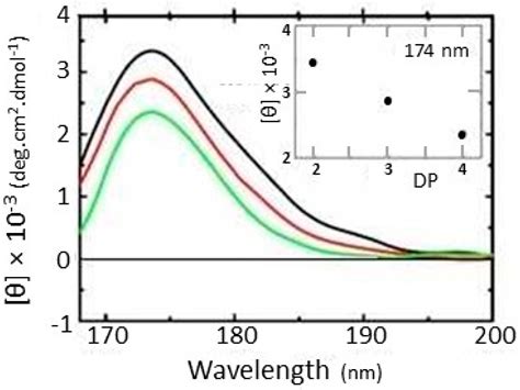 Tapping into Synchrotron and Benchtop Circular Dichroism Spectroscopy ...