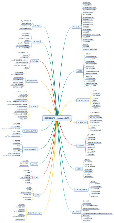 Java自学路线图之Javaweb自学 - 知乎